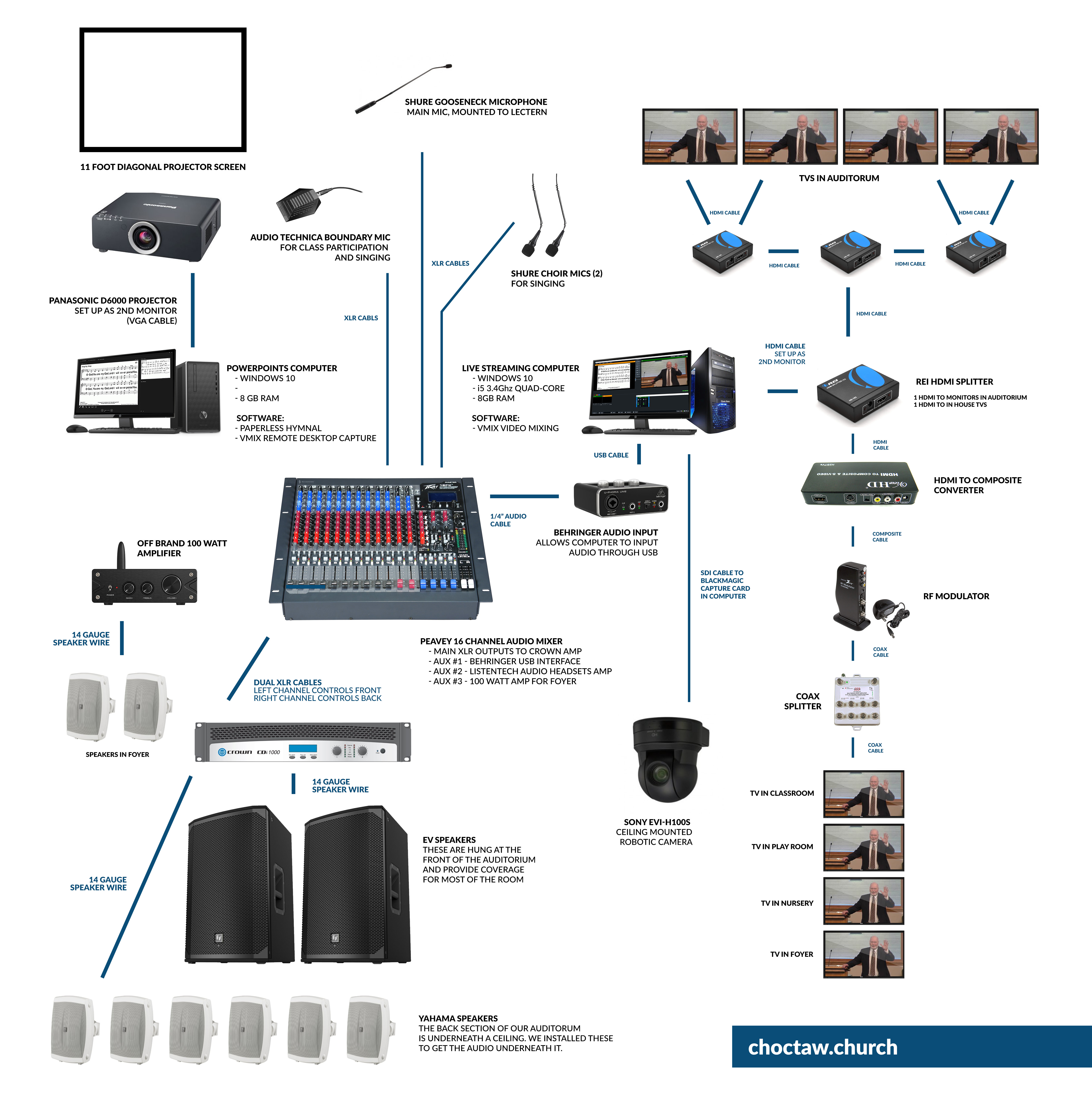 What equipment is needed for church recording?