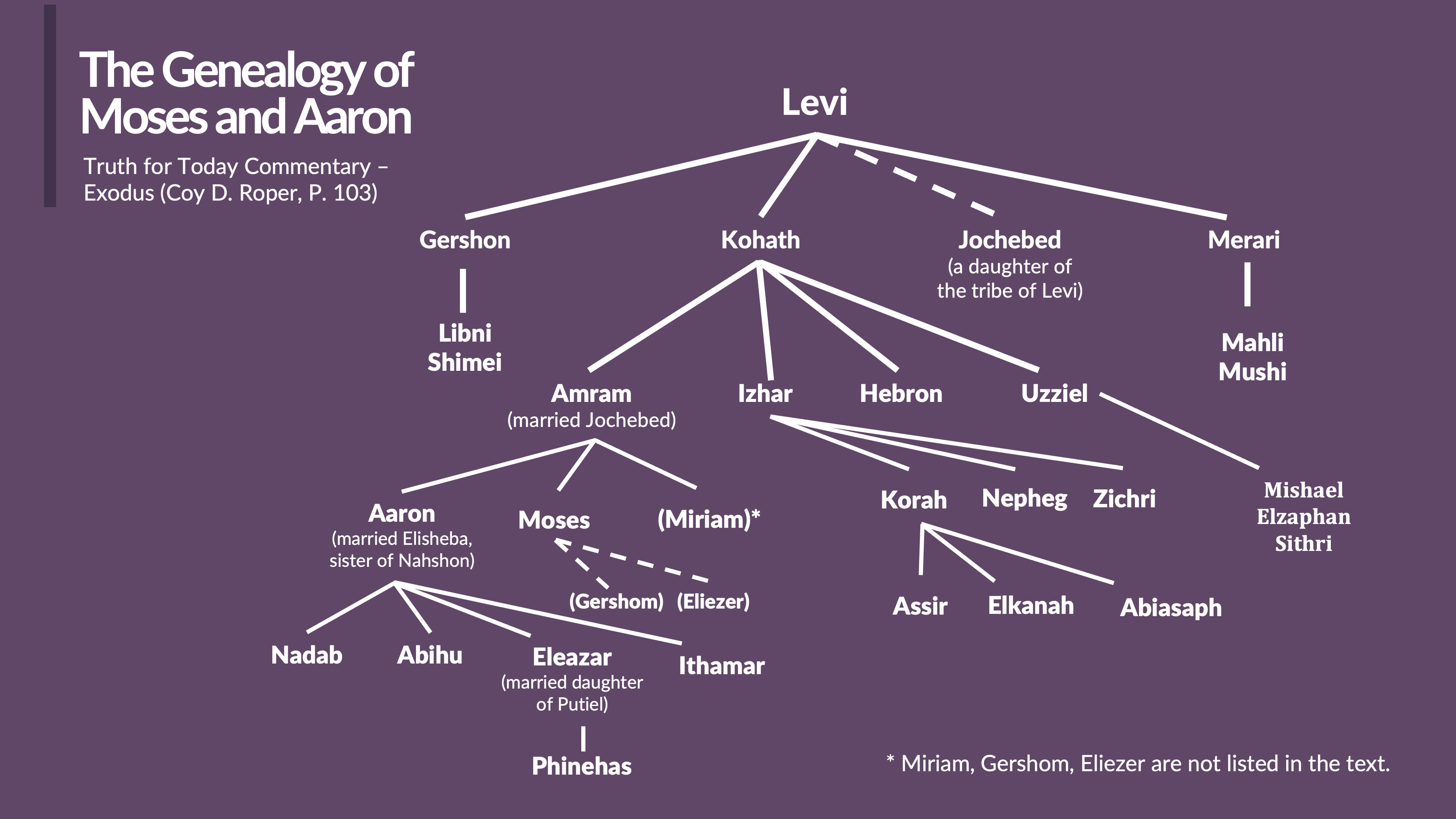 The Genealogy of Moses and Aaron BibleTalk.tv